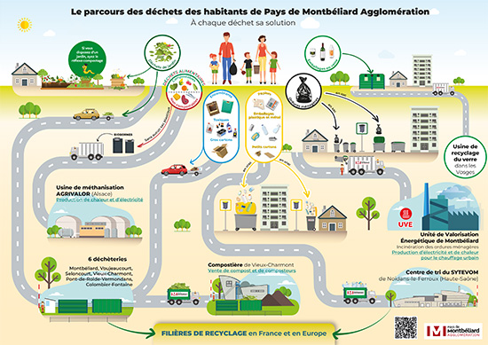 Le parcours des déchets des habitants de Pays de Montbéliard Agglomération